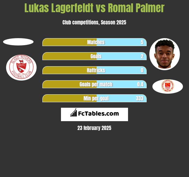 Lukas Lagerfeldt vs Romal Palmer h2h player stats