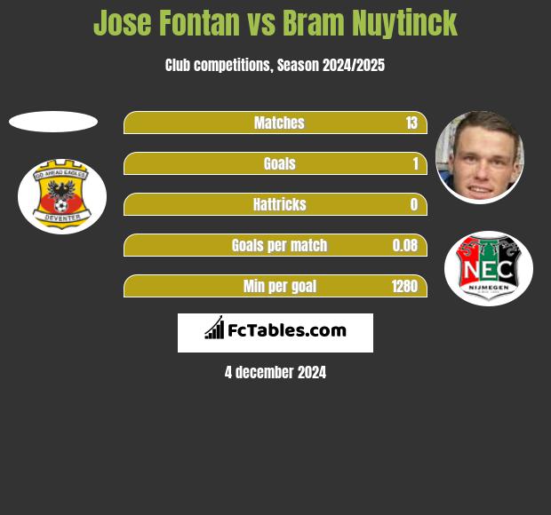 Jose Fontan vs Bram Nuytinck h2h player stats