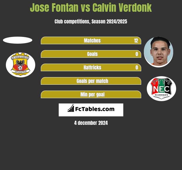 Jose Fontan vs Calvin Verdonk h2h player stats