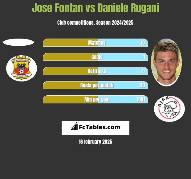 Jose Fontan vs Daniele Rugani h2h player stats