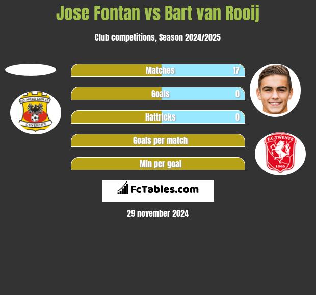 Jose Fontan vs Bart van Rooij h2h player stats