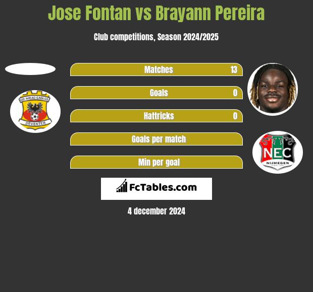 Jose Fontan vs Brayann Pereira h2h player stats