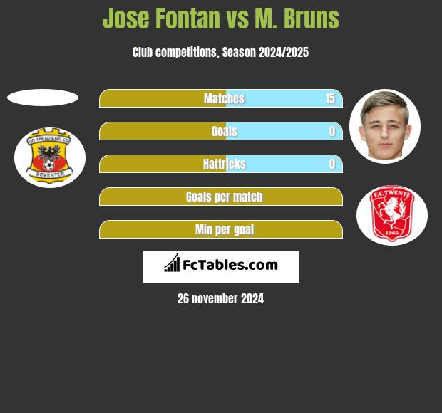 Jose Fontan vs M. Bruns h2h player stats