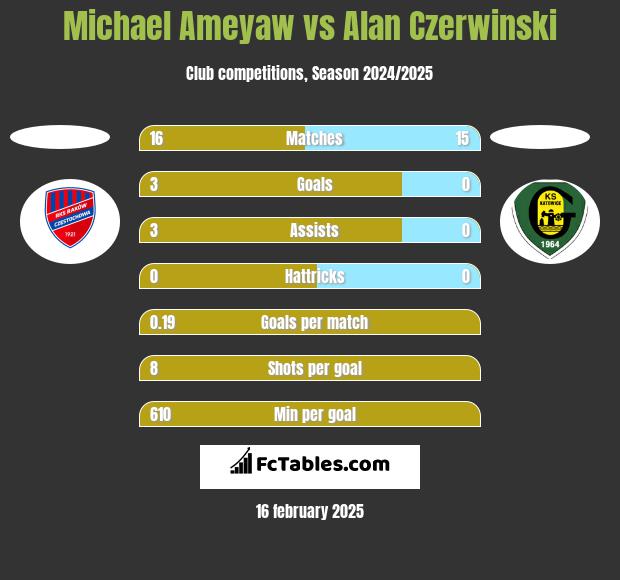 Michael Ameyaw vs Alan Czerwiński h2h player stats