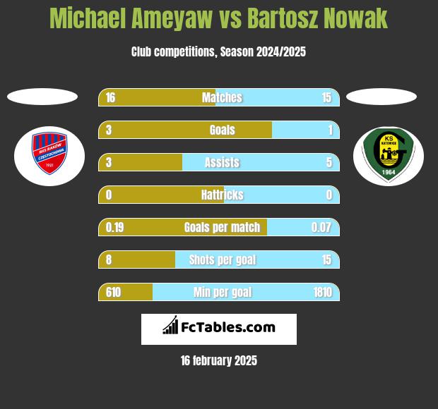 Michael Ameyaw vs Bartosz Nowak h2h player stats