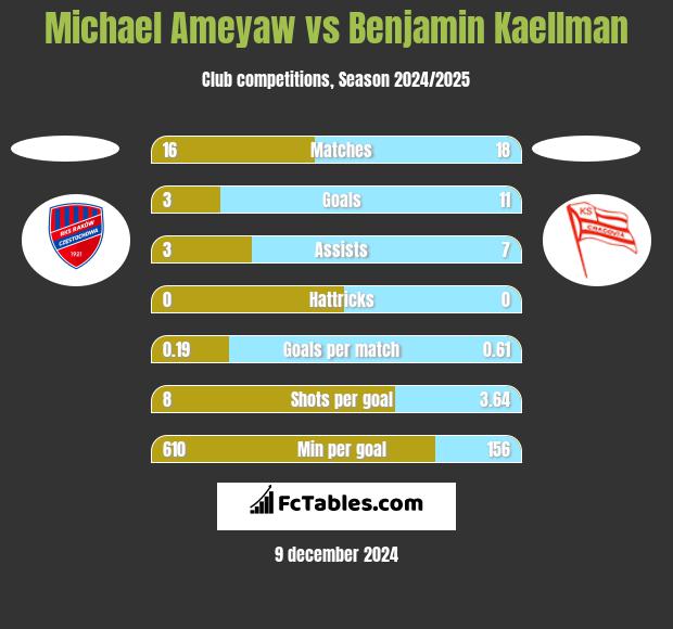 Michael Ameyaw vs Benjamin Kaellman h2h player stats