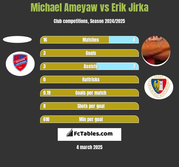 Michael Ameyaw vs Erik Jirka h2h player stats