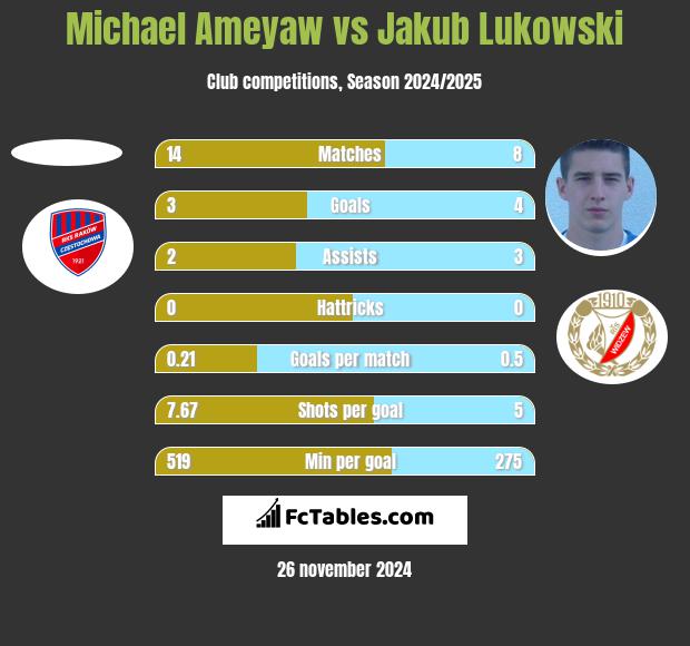 Michael Ameyaw vs Jakub Łukowski h2h player stats