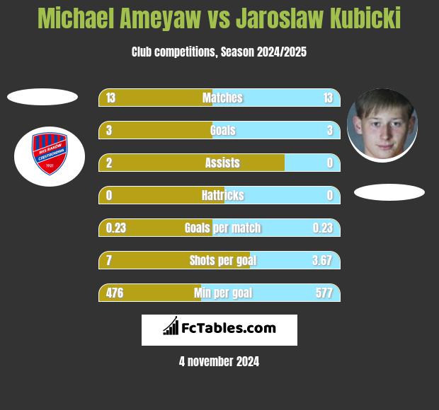 Michael Ameyaw vs Jarosław Kubicki h2h player stats