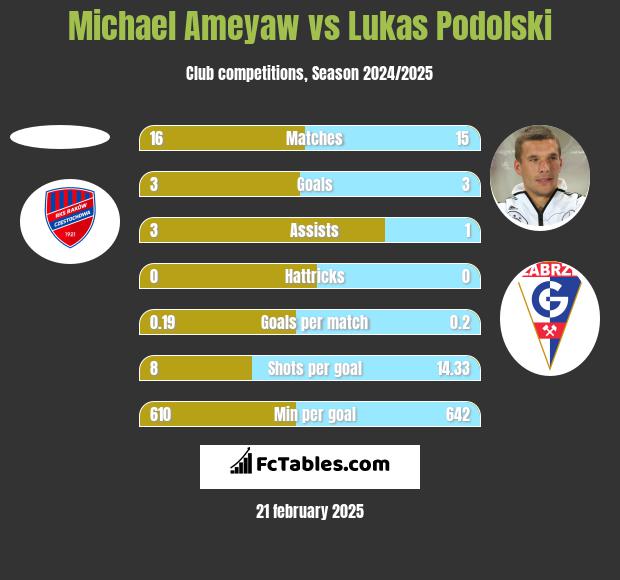 Michael Ameyaw vs Lukas Podolski h2h player stats