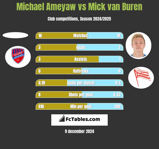 Michael Ameyaw vs Mick van Buren h2h player stats