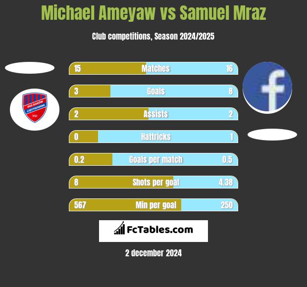 Michael Ameyaw vs Samuel Mraz h2h player stats