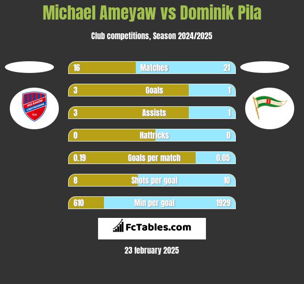 Michael Ameyaw vs Dominik Pila h2h player stats