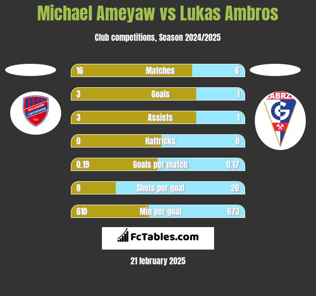 Michael Ameyaw vs Lukas Ambros h2h player stats