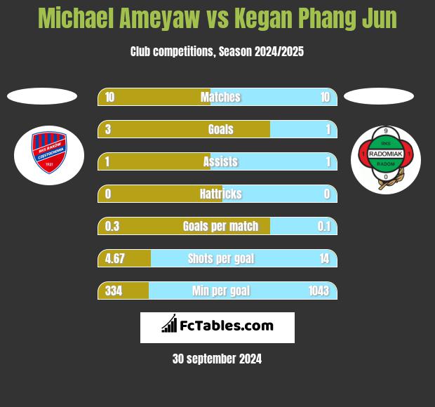 Michael Ameyaw vs Kegan Phang Jun h2h player stats