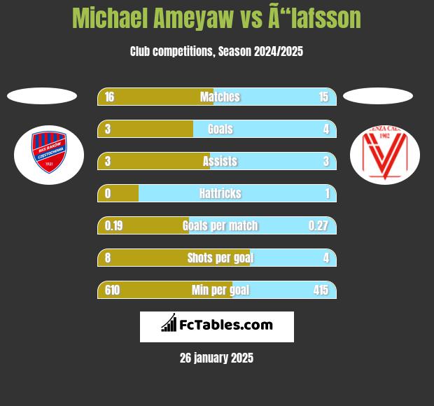 Michael Ameyaw vs Ã“lafsson h2h player stats