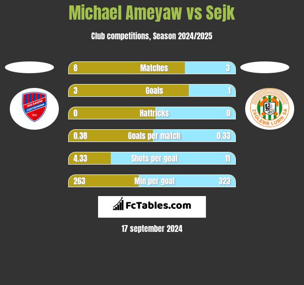 Michael Ameyaw vs Sejk h2h player stats