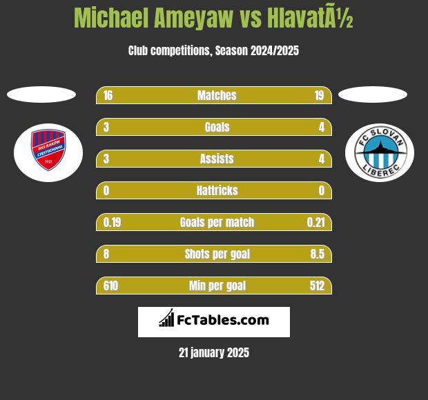 Michael Ameyaw vs HlavatÃ½ h2h player stats