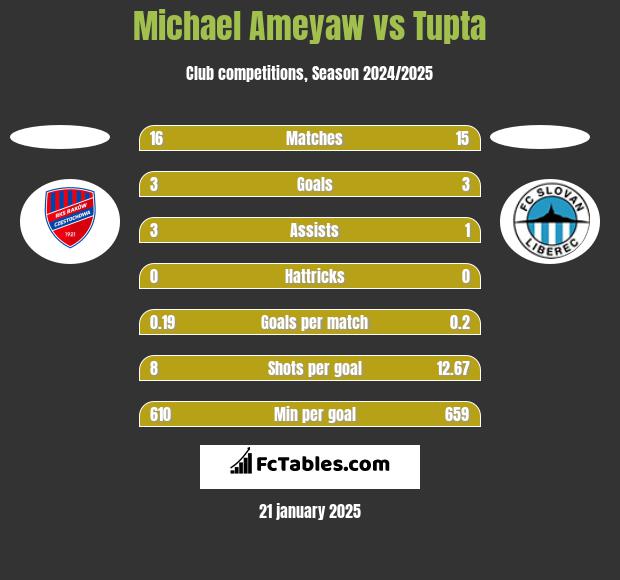 Michael Ameyaw vs Tupta h2h player stats