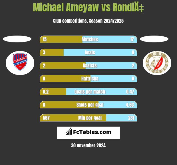 Michael Ameyaw vs RondiÄ‡ h2h player stats