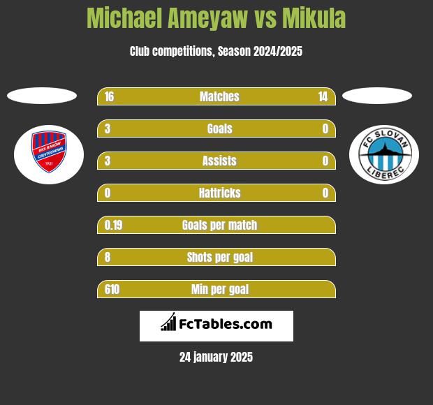 Michael Ameyaw vs Mikula h2h player stats