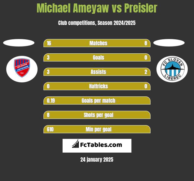 Michael Ameyaw vs Preisler h2h player stats