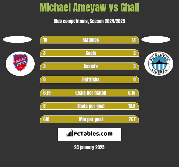 Michael Ameyaw vs Ghali h2h player stats