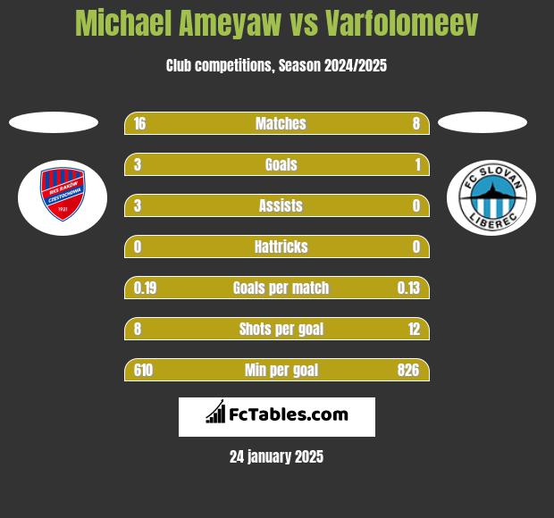 Michael Ameyaw vs Varfolomeev h2h player stats