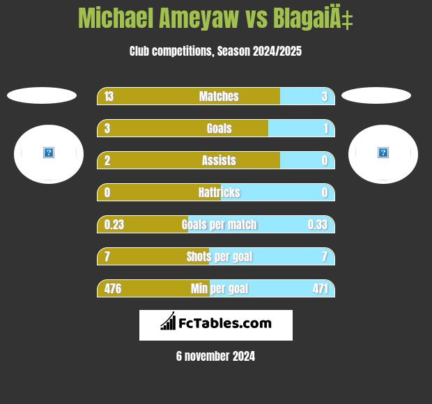 Michael Ameyaw vs BlagaiÄ‡ h2h player stats