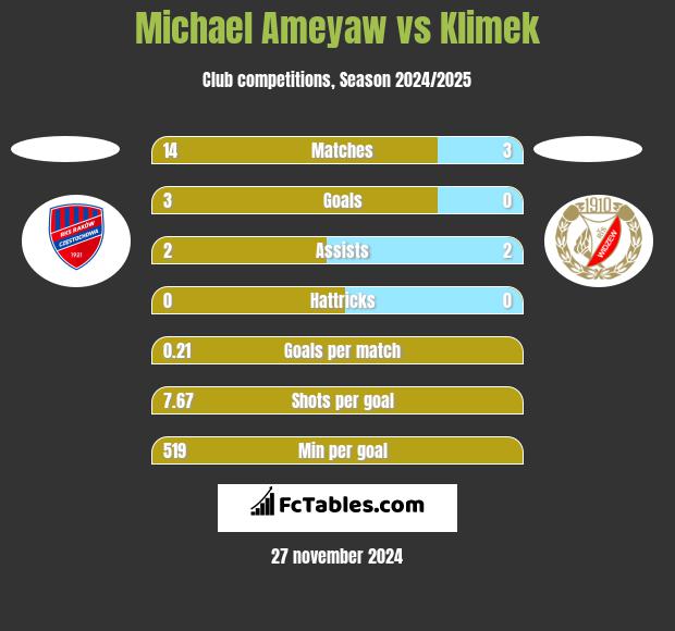 Michael Ameyaw vs Klimek h2h player stats