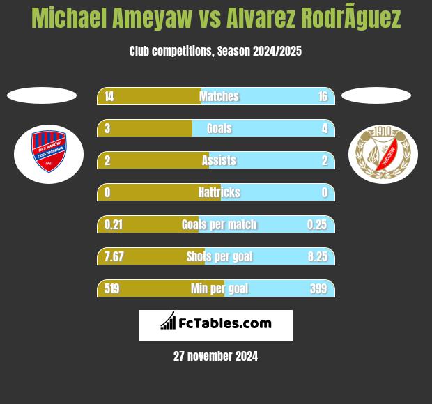 Michael Ameyaw vs Alvarez RodrÃ­guez h2h player stats