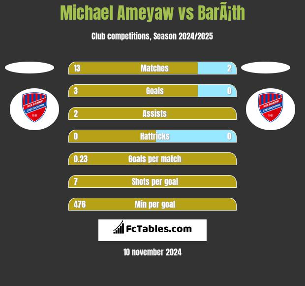 Michael Ameyaw vs BarÃ¡th h2h player stats