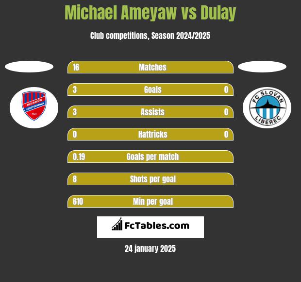 Michael Ameyaw vs Dulay h2h player stats