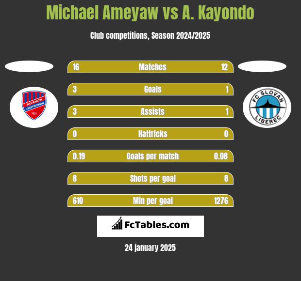 Michael Ameyaw vs A. Kayondo h2h player stats