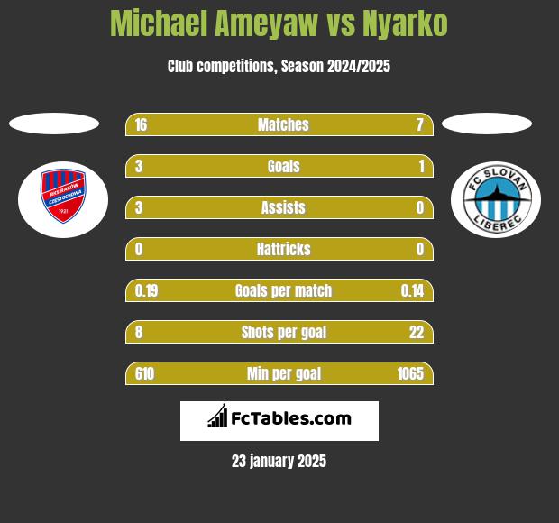 Michael Ameyaw vs Nyarko h2h player stats