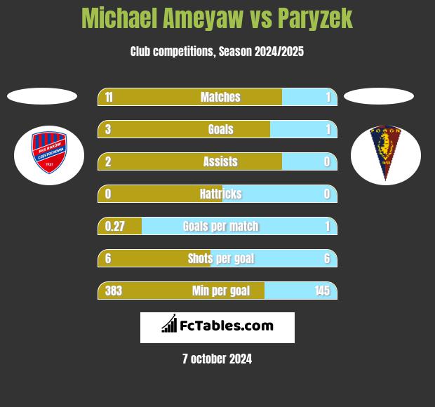 Michael Ameyaw vs Paryzek h2h player stats