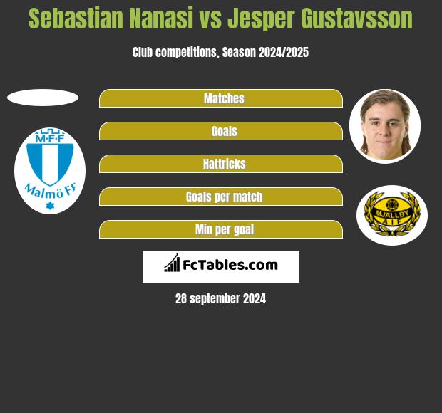 Sebastian Nanasi vs Jesper Gustavsson h2h player stats