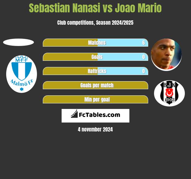 Sebastian Nanasi vs Joao Mario h2h player stats