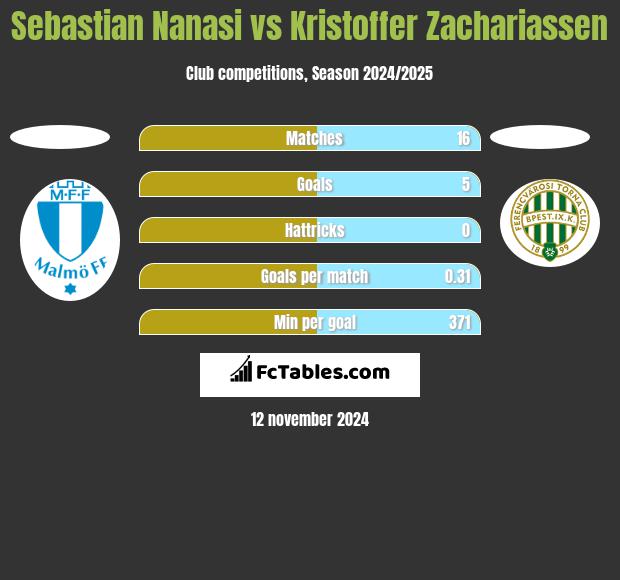 Sebastian Nanasi vs Kristoffer Zachariassen h2h player stats