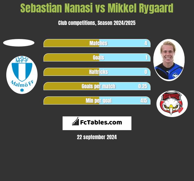 Sebastian Nanasi vs Mikkel Rygaard h2h player stats