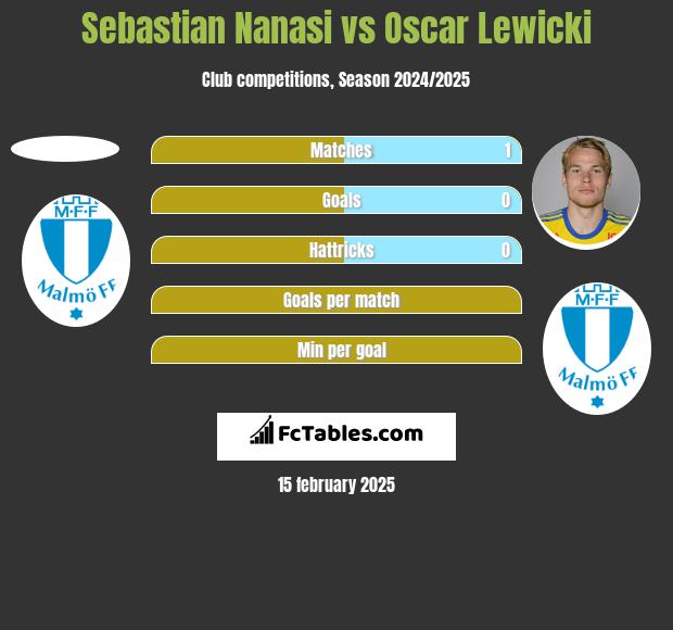 Sebastian Nanasi vs Oscar Lewicki h2h player stats