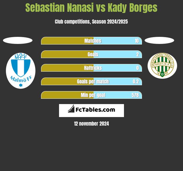 Sebastian Nanasi vs Kady Borges h2h player stats