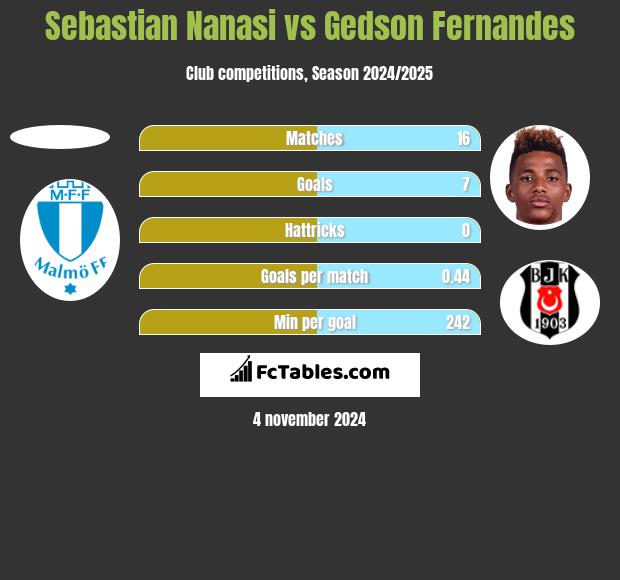 Sebastian Nanasi vs Gedson Fernandes h2h player stats