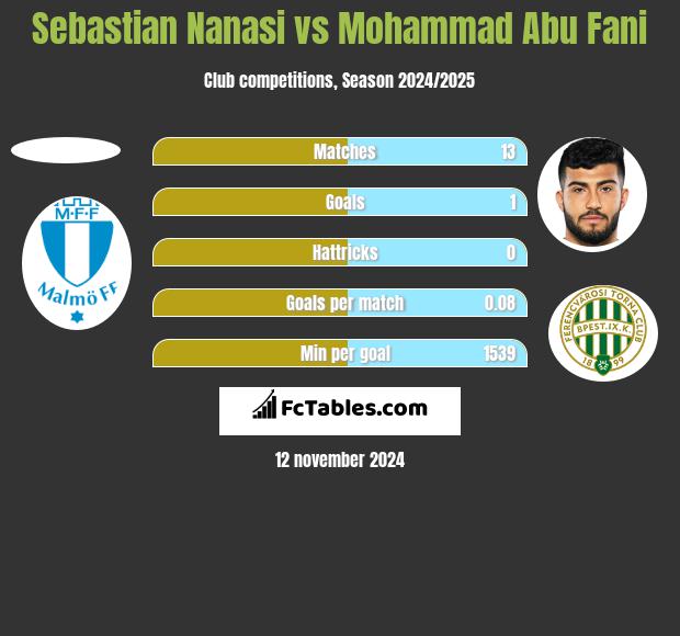 Sebastian Nanasi vs Mohammad Abu Fani h2h player stats