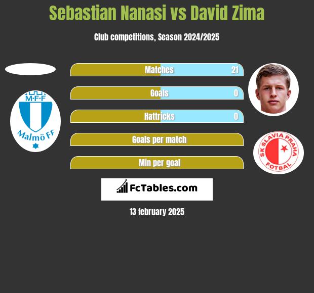 Sebastian Nanasi vs David Zima h2h player stats