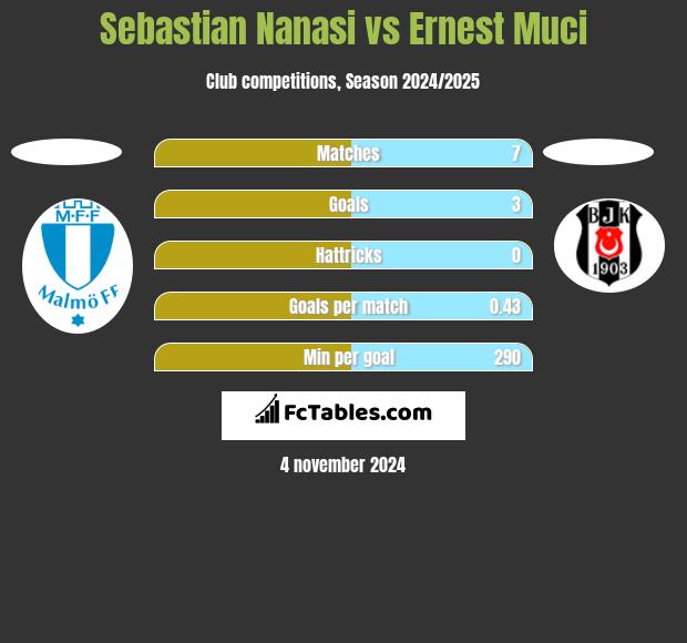 Sebastian Nanasi vs Ernest Muci h2h player stats