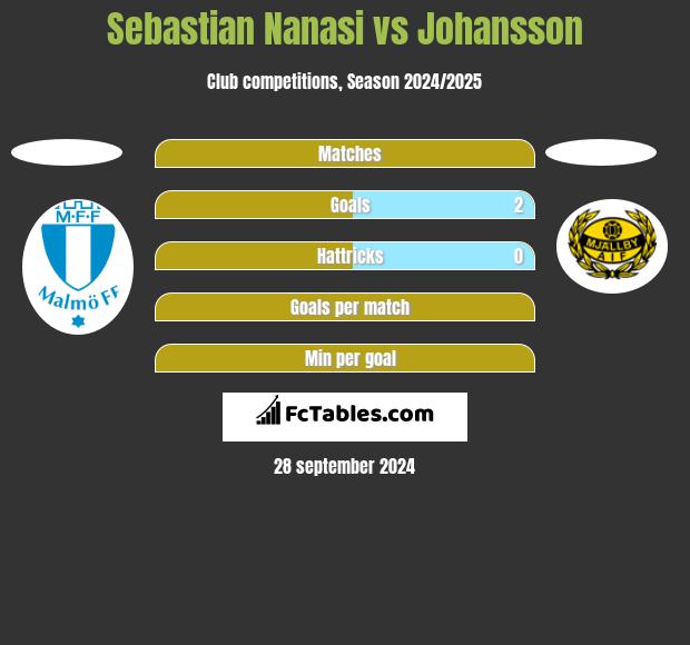 Sebastian Nanasi vs Johansson h2h player stats