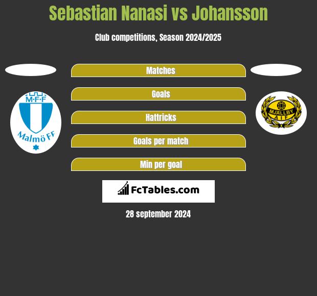 Sebastian Nanasi vs Johansson h2h player stats