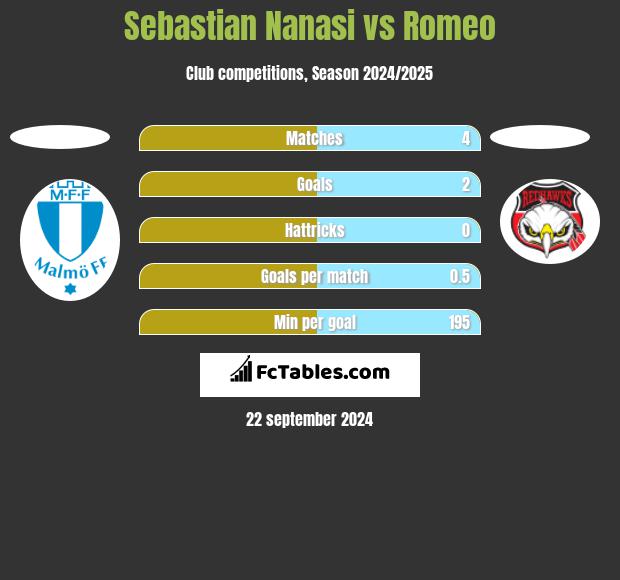 Sebastian Nanasi vs Romeo h2h player stats