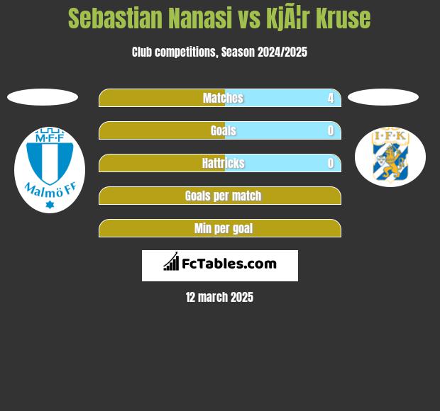 Sebastian Nanasi vs KjÃ¦r Kruse h2h player stats